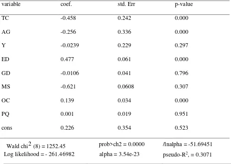 Table 1: regression results for zero truncated negative binomial regression 