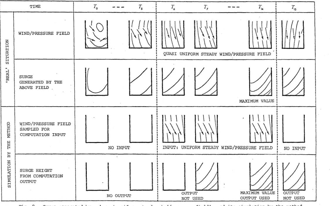Fig. 8  Surge generated by a  'quasi uniform steady wind/pressure field', and its simulation by the method