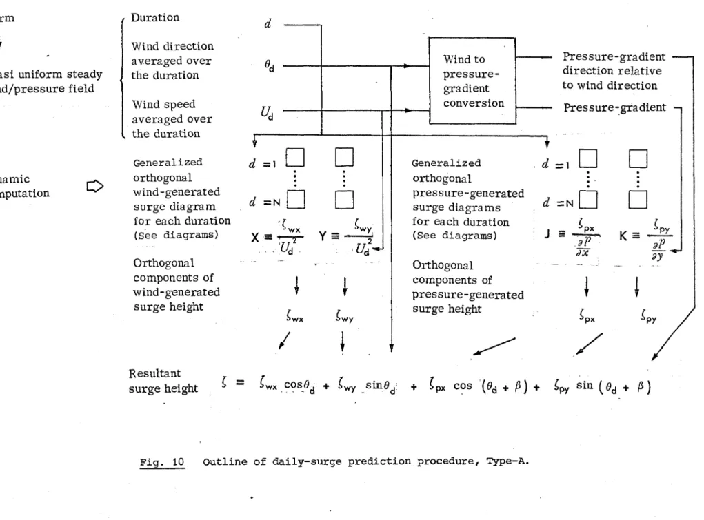 Fig. 10  Outline of daily-surge prediction procedure. Type-A. 