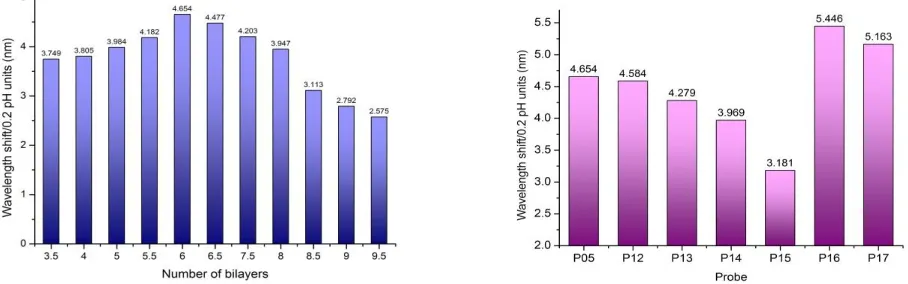 Fig. 5 The average wavelength shift for a sample of 0.2 pH units at each measurement from pH 7 to pH 9