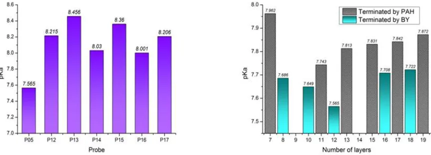 Fig. 6 The peak wavelength for each spectrum with respect to pH in different concentrations of brilliant yellow solutions for big U-bend sensors (left graphs), small U-bend sensors (middle graphs) and straight sensors (right graphs)