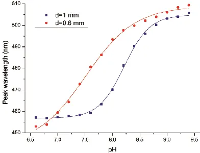 Fig. 8 The peak wavelength for each spectrum with respect to pH for probes with different core diameters – P12 has d = 1mm and P05 has d = 0.6 mm