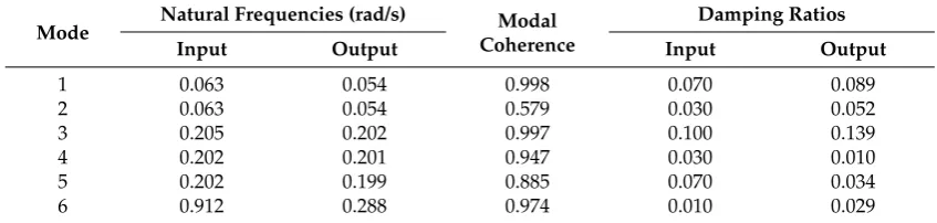 Table 6. Evaluation of FDD efﬁciency for the ﬁrst case.