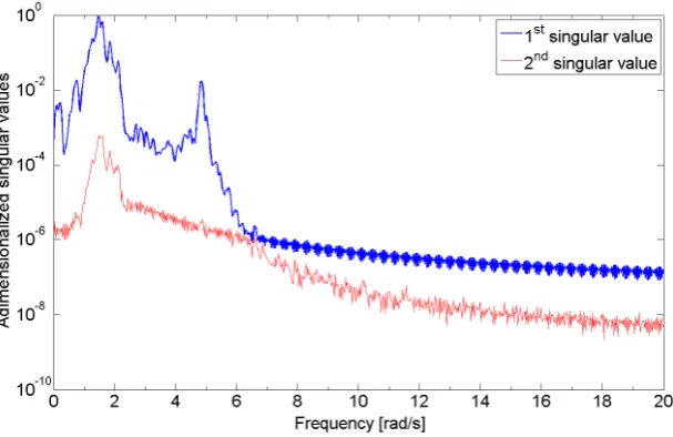 Figure 1.Figure 1. Typical singular value plot for a 2-DOF system. Typical singular value plot for a 2‐DOF system.