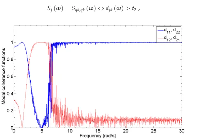 Figure 2.Figure 2. Modal coherence functions for a sample 2-DOF system. Modal coherence functions for a sample 2‐DOF system.