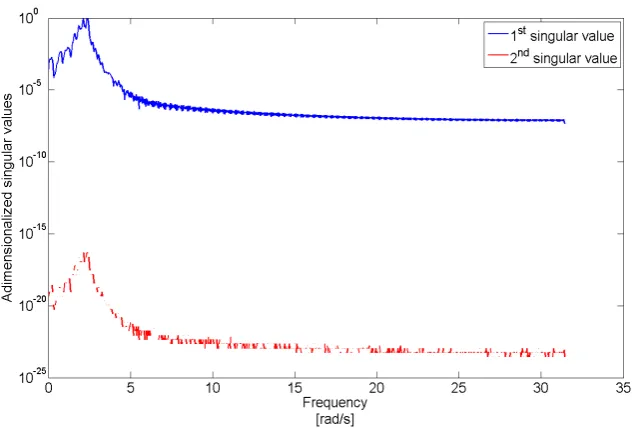 Figure 3.Figure  3. Singular value plot for a 2-DOF system where the two modes have the same natural frequency.  Singular  value  plot  for  a  2‐DOF  system  where  the  two  modes  have  the  same   