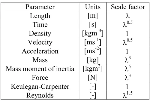 Table 2: Comparison between two scale factors in terms of condition (4) at the SWL.  