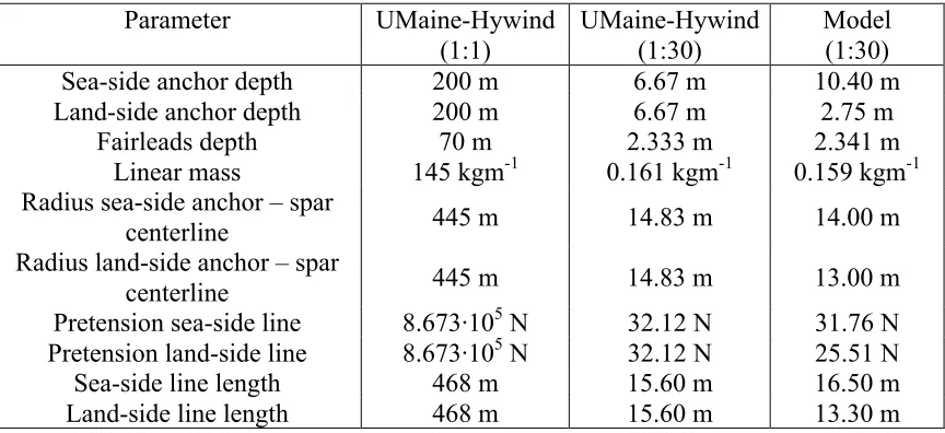 Table 4: Main characteristics of the mooring system at prototype and model scale.  