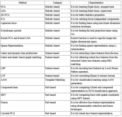 Table 1: The Summary of the face recognition techniques 