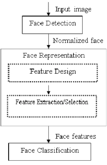 Fig 1: Architecture of a typical face recognition system 