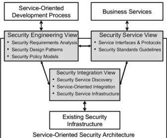Figure 1.   Service-oriented security architecture view model 