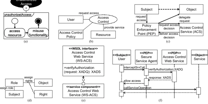 Figure 1.  Views on an access control web service specification 