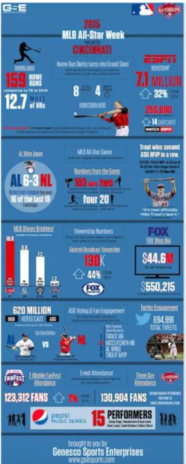 Figure 2: 2015 MLB All-Star Game Infographic 