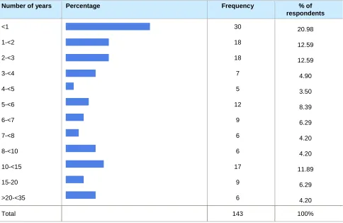 Table 10: Length of employment in current job 