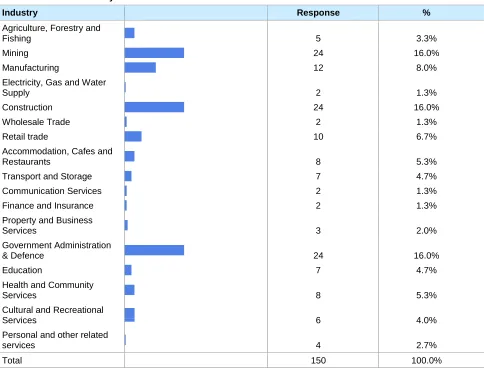Table 11: Current industry of work 