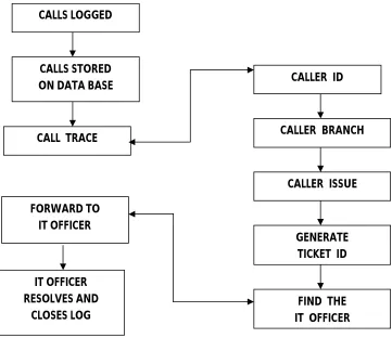 Fig. 3:     Behavioural pattern of issue resolution 