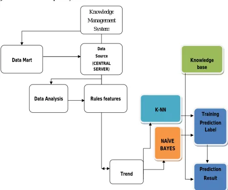 Fig. 4: Proposed Knowledge base management system 