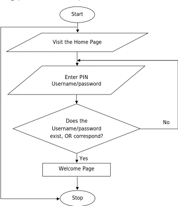 Fig 7:  Diagram showing (Source: Field Work, 2018) 
