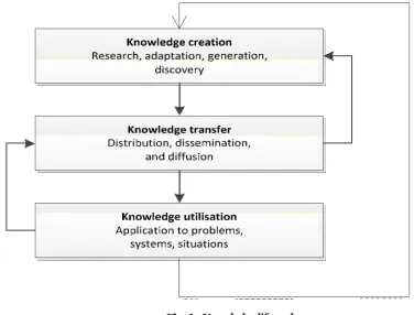 Fig. 1:  Knowledge life cycle  
