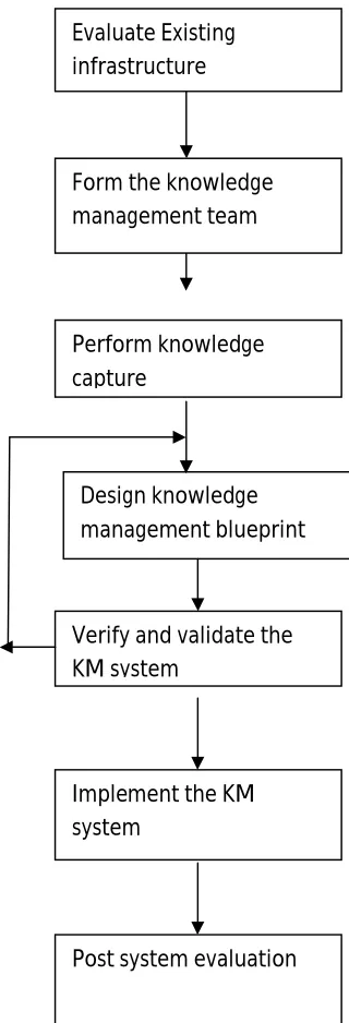 Fig 2: Knowledge Base Management Life Cycle 