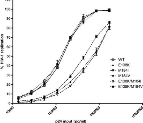FIG. 1. E138K mutation in HIV-1 reverse transcriptase compen-sates for the impaired viral replication capacity of both M184I and