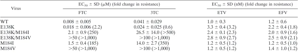 TABLE 1. Drug susceptibilities for recombinant HIV-1NL4-3 WT and site-directed mutant viruses assayed in CBMC culturesa