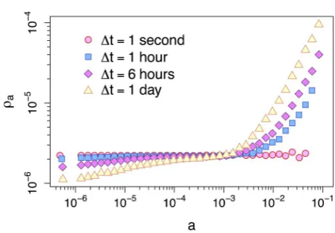 Figure 2 |error bars are evaluated starting the process at different days from thebeginning of the dataset