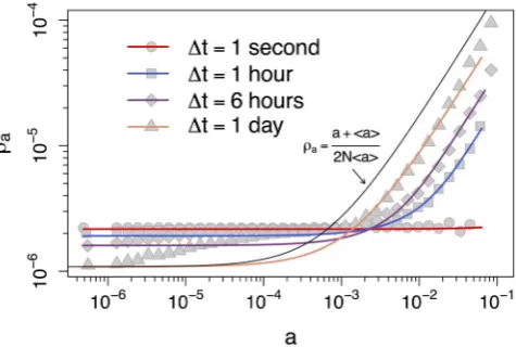 Figure 6 | Occupation probability ra of a RW at the end of the simulationas a function of node activity