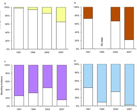 Figure 4.  evidence of bleaching (in white) from those that did not bleach (coloured) in 1991, 1994, 2002 and 2007