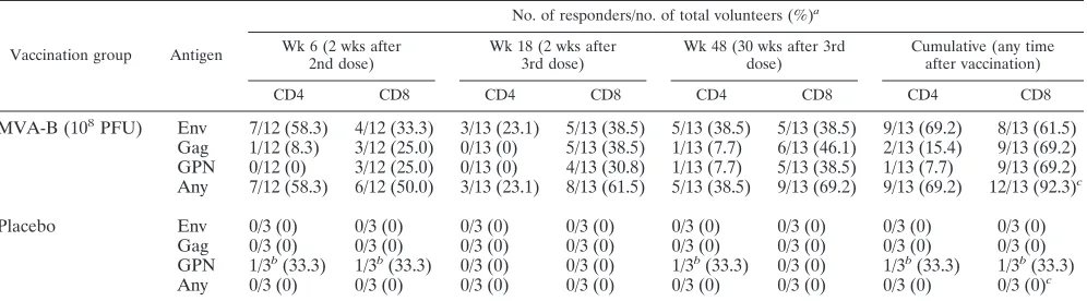TABLE 1. Vaccine responsiveness based on IFN-�-positive ICS assay across the RISVAC02 study