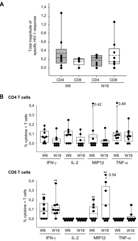 FIG. 2. Vaccine-induced T cell responses at primary immunogenic-ity endpoints (weeks 6 and 18)