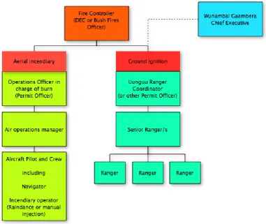 Figure 7. Possible chains of command in fire operations (adapted from AIIMS Incident Control System & Bush Fires Act and DFES guidelines)