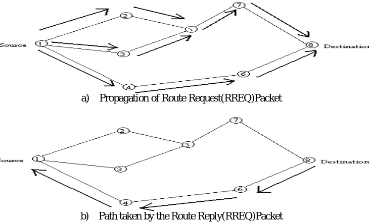 Figure 3.1 Route discoveries in AODV  