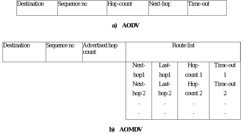 Figure 3.2 Routing table entry structure in (a) AODV (b) AOMDV  