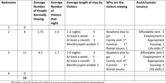 Table 3.2: Types of Homeless Clients from Those Identified in Table 3.1 