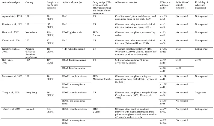 TableTable 1.   Study Details for the Pearson Correlations 