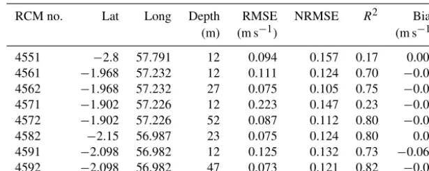 Figure 3. Comparison between observed and modelled Hs in theFirth of Forth and the Moray Firth for 2010.
