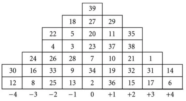 Figure 6. An Example of the Record for a Completed Q-sort 