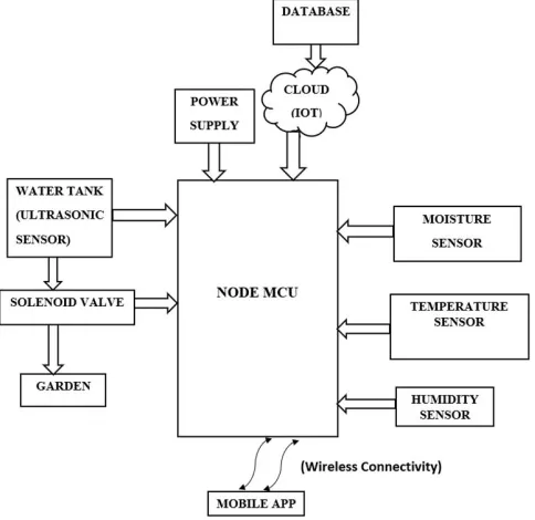 Fig 3.1 Block Diagram for the proposed System 