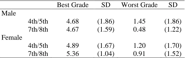 Table 4. Means and Standard Deviations of Satisfaction Scores by Valence, Gender and Grade Level 