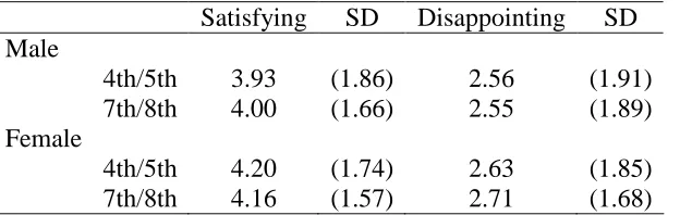 Table 6. Means and Standard Deviations of Emotional Intensity Ratings in the Present 