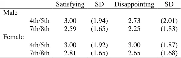 Table 8. Means and Standard Deviations of Event Impact Ratings in the Present 