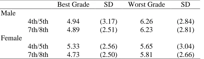 Table 9. Means and Standard Deviations of Actual Distance Scores by Valence, Gender and Grade Level   Best Grade SD Worst Grade SD 