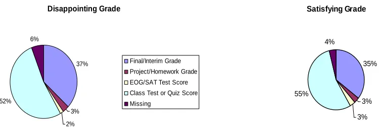 Figure 1. Percentage of participants who reported grades versus test scores (by valence) (n=192) 