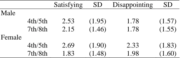 Figure 2. Frequency of Academic Importance Scores (n=181) 