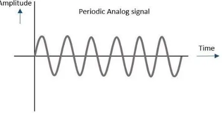 Fig. 3:  Digital Signal Wave 