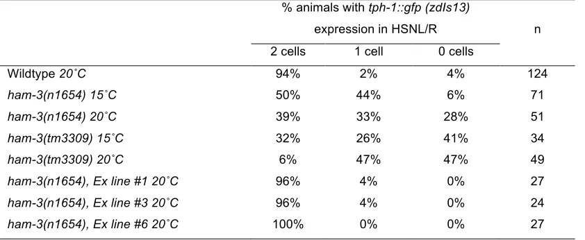 Table S1   Effect of different ham-3 alleles on tph-1 expression  