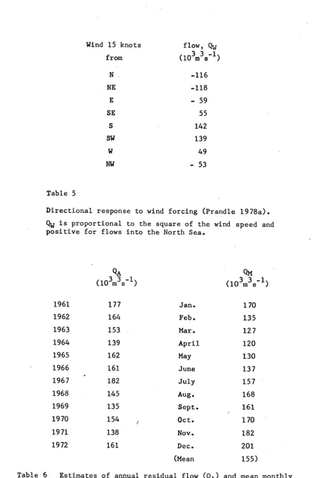 Table 5 Directional response to wind forcing (Prandle 1978a). 