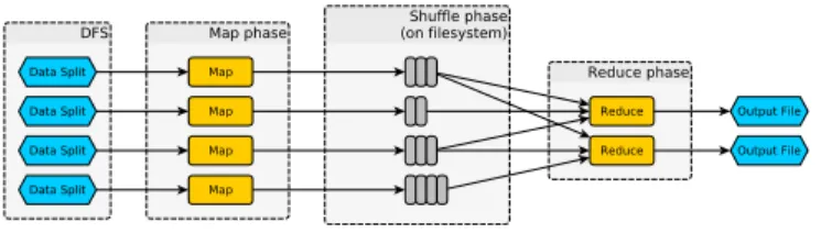 Fig. 1. The MapReduce model
