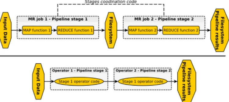 Fig. 2. Pipelining: MapReduce (top) vs DFG (bottom). In MapReduce, the first stage must complete before starting the second while in DFG the results are streamed between operators as they are produced.